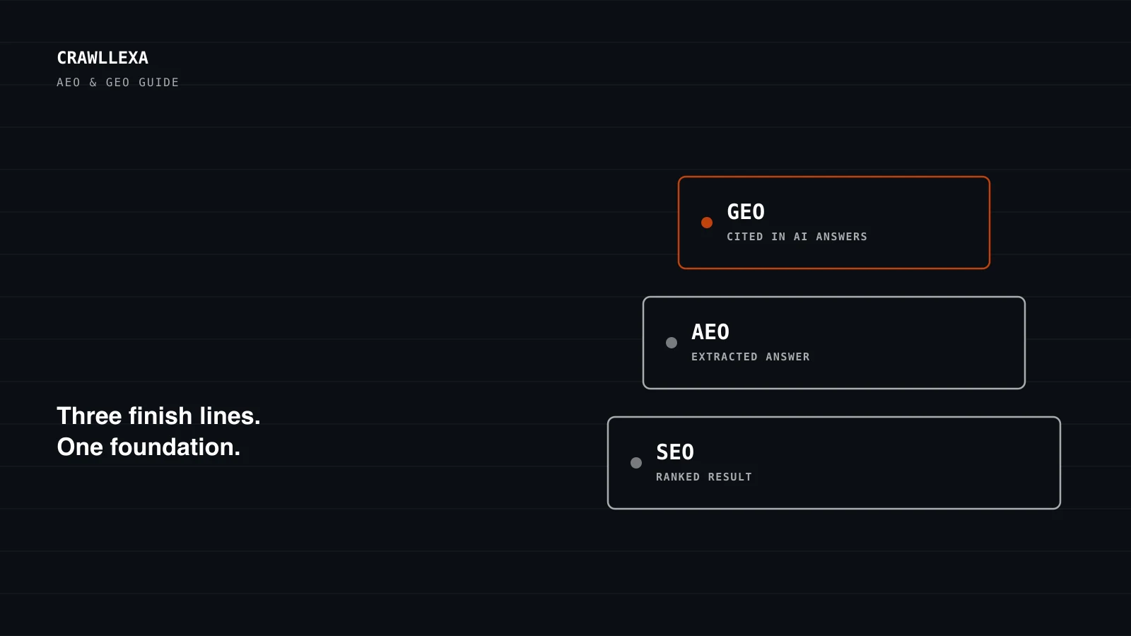 A dark diagram of three stacked layers labeled SEO, AEO and GEO, showing answer and generative engine optimization built on an SEO foundation.