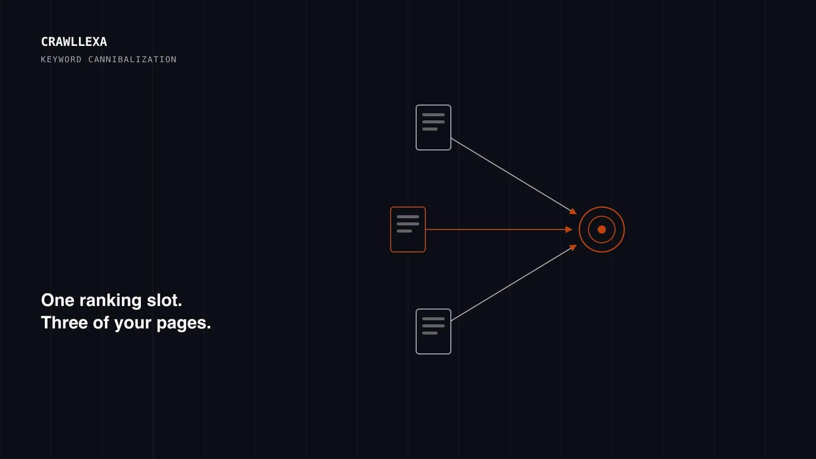 A dark diagram showing three page icons with arrows pointing at a single target, representing three pages competing for one ranking position.