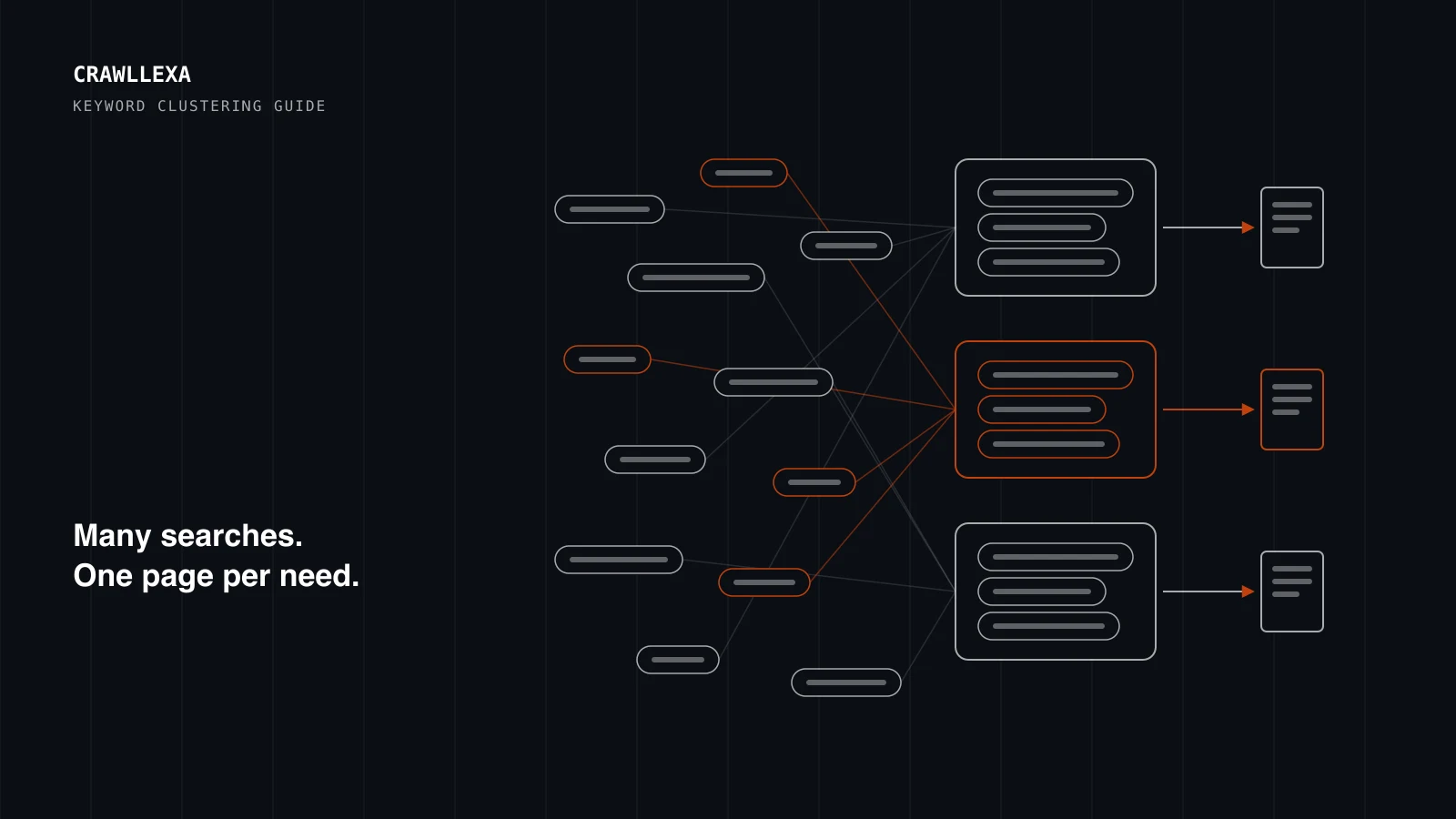 A dark diagram of scattered keyword chips sorted into three clusters, each cluster connected to a single page.