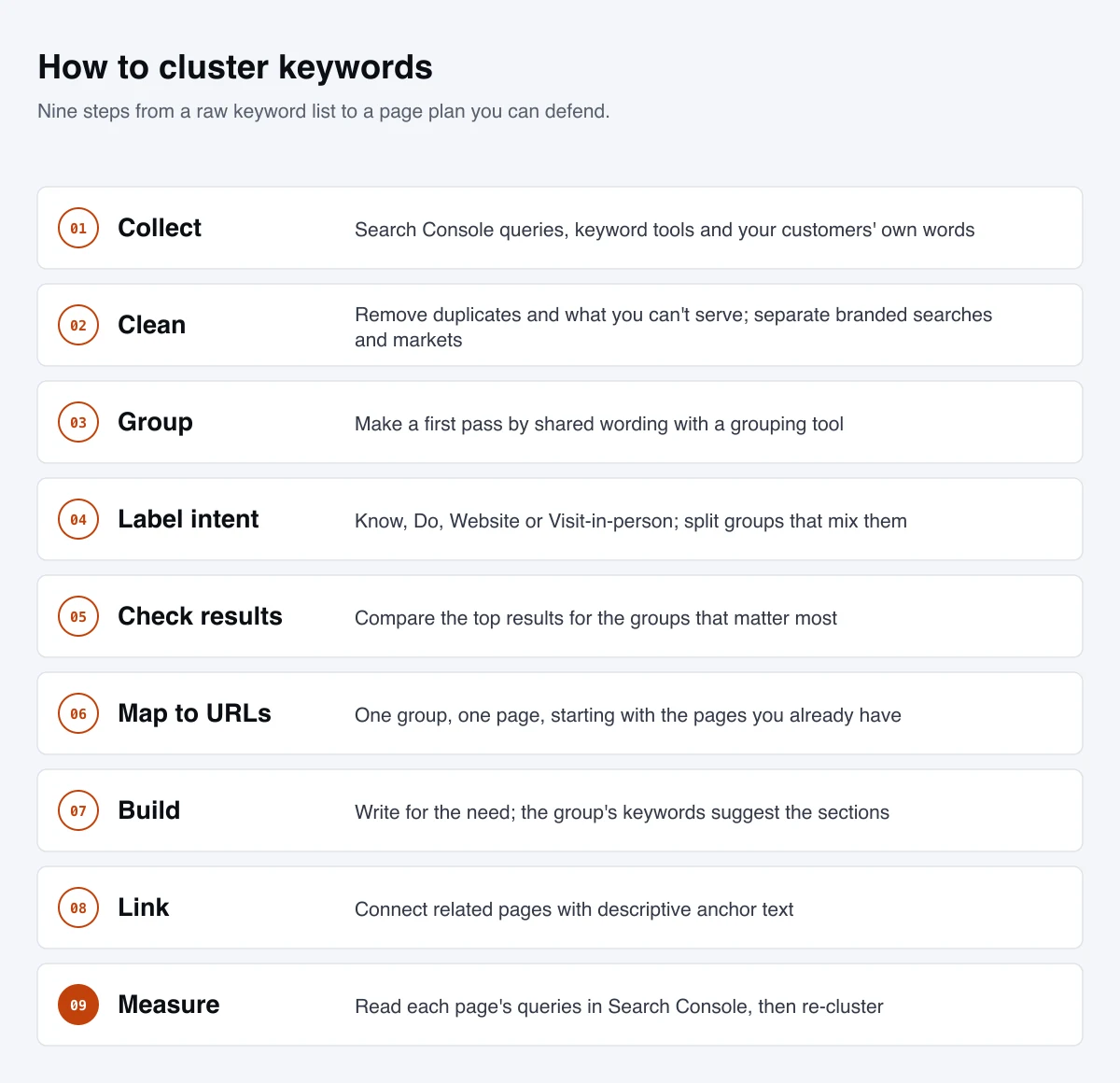 The keyword clustering process in nine steps: collect, clean, group, label intent, check results, map to URLs, build, link and measure.