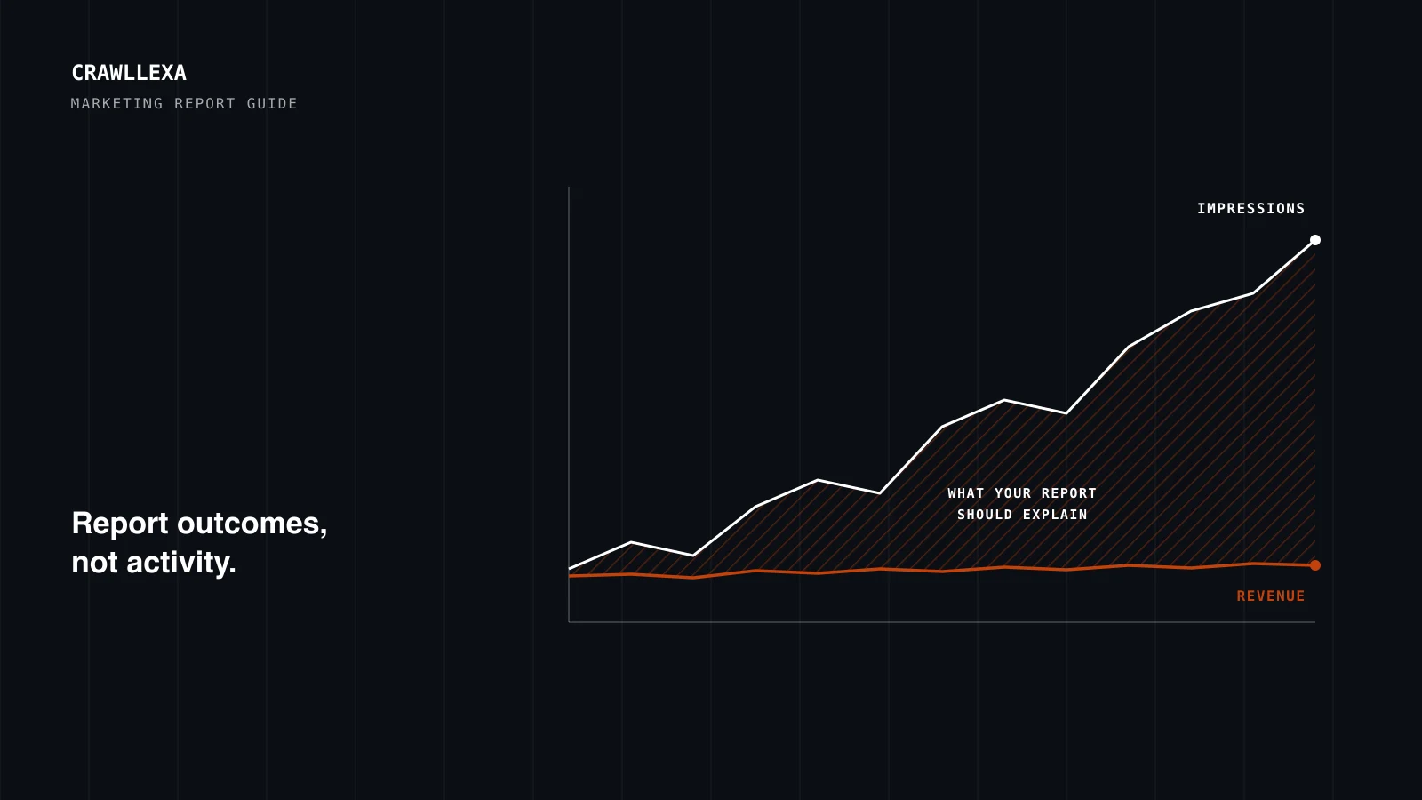 A dark chart where an impressions line climbs while a revenue line stays flat, with the gap between them highlighted as the question a report should answer.