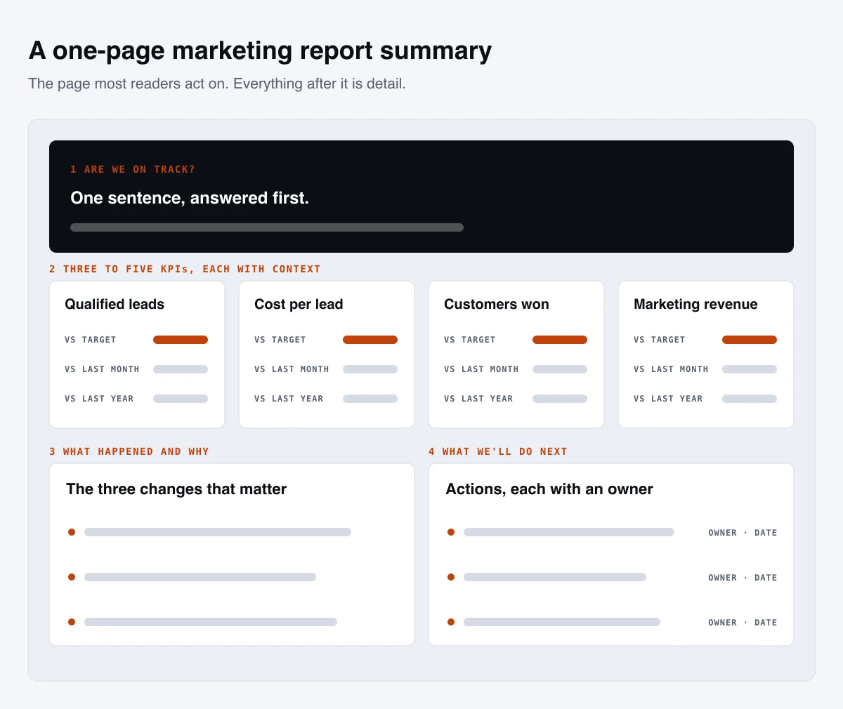 A one-page marketing report summary: a sentence on whether marketing is on track, KPI tiles compared with target, last month and last year, the three changes that matter, and actions with owners and dates.