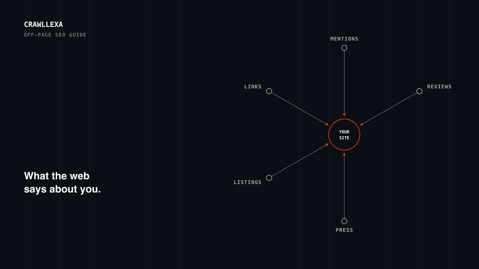A dark diagram of a website node receiving connections from five outside sources labeled links, mentions, reviews, listings and press.