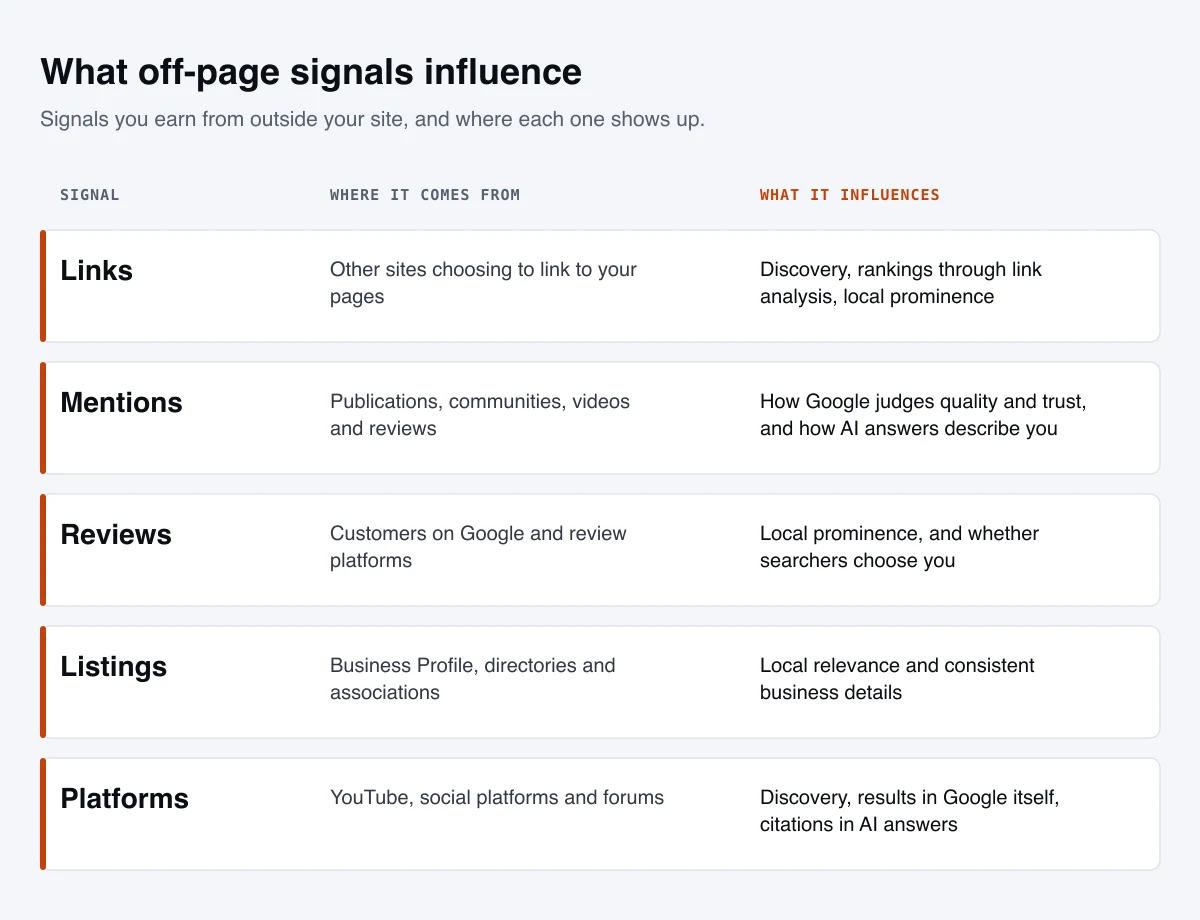 A table-style diagram of five off-page signals, links, mentions, reviews, listings and platform presence, showing where each comes from and what it influences, from discovery and rankings to local prominence and AI answers.