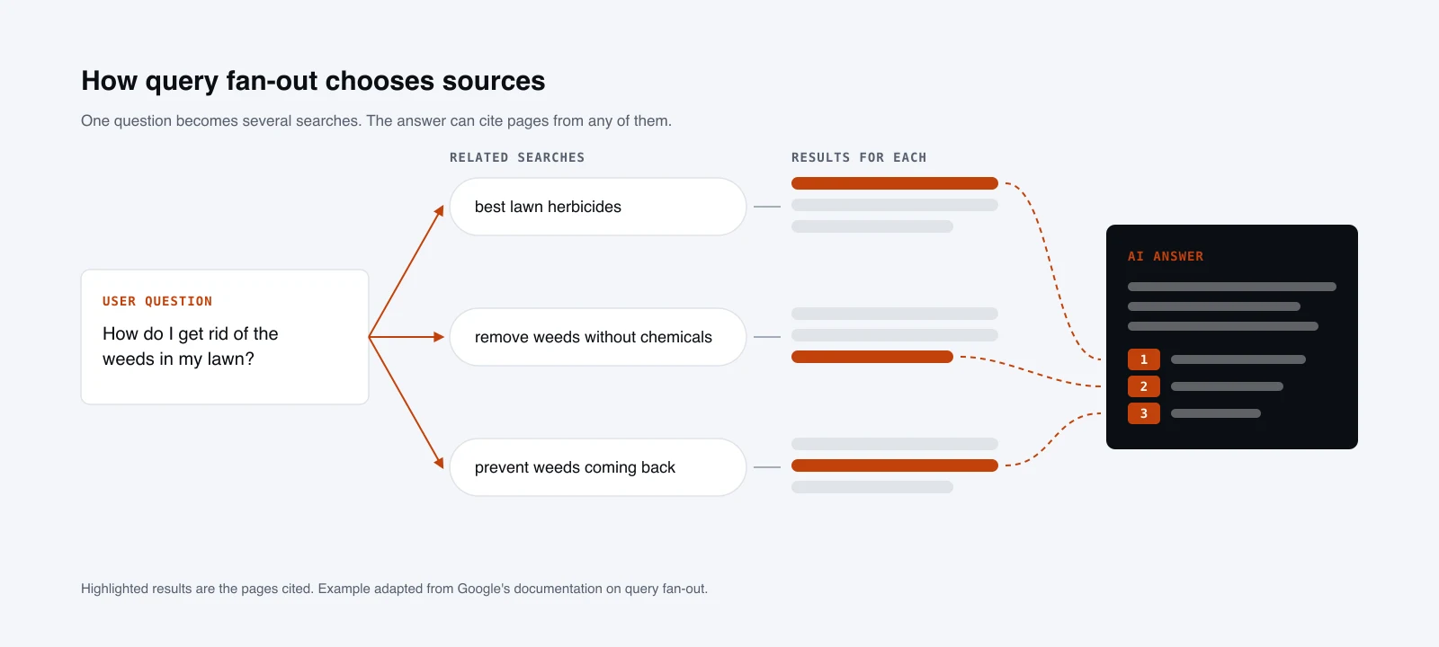 A diagram of query fan-out: one user question splits into three related searches, each search returns a list of pages, and the AI answer cites one page from each search’s results.