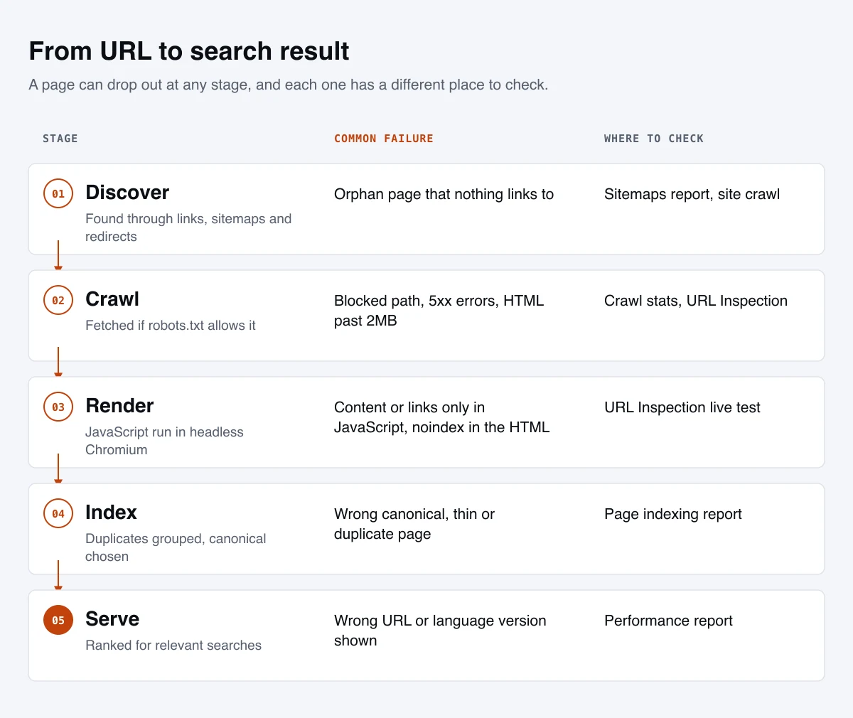 A five-stage diagram of how Google processes a page: discover, crawl, render, index and serve, with a common failure and the Search Console report to check listed beside each stage.