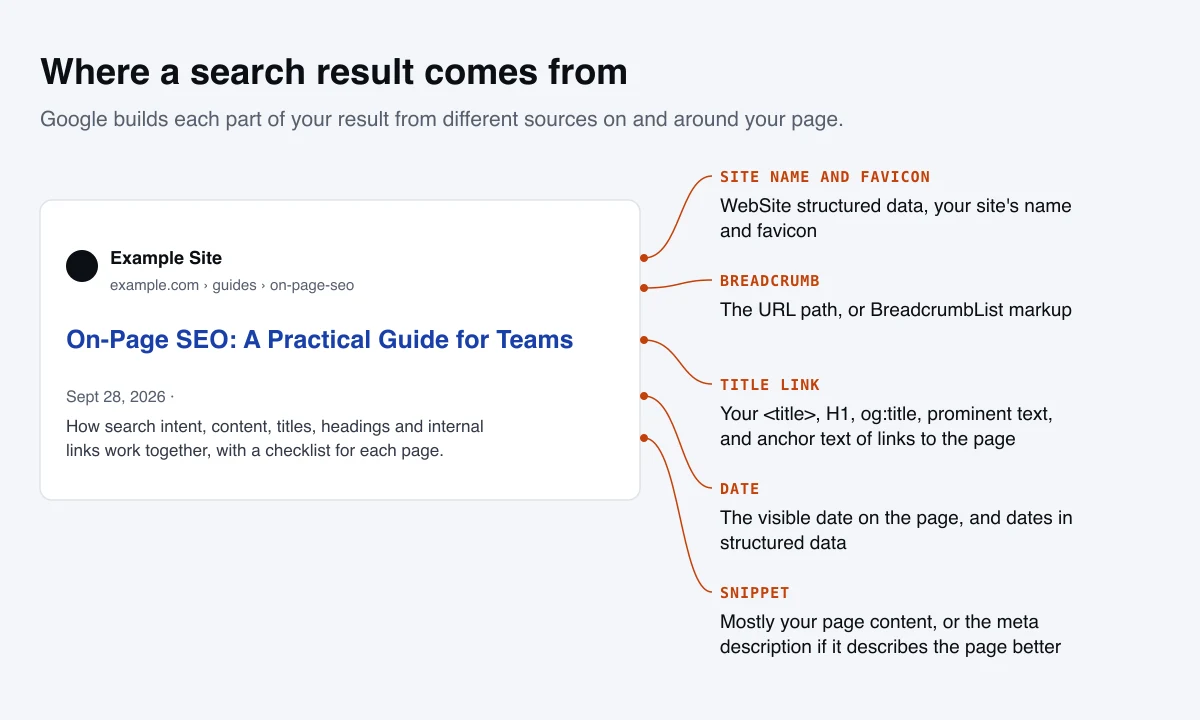 A diagram of a Google search result with each part labeled by its source: site name and favicon from WebSite structured data, the breadcrumb from the URL or BreadcrumbList markup, the title link from the title element, H1 and other prominent text, the date from visible and structured dates, and the snippet from page content or the meta description.