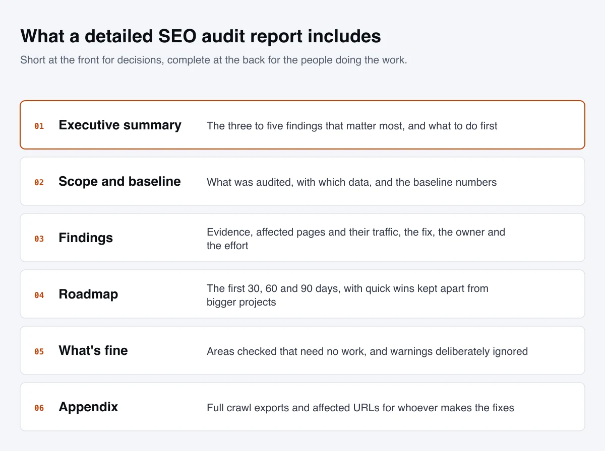 The six parts of a detailed SEO audit report: executive summary, scope and baseline, findings with evidence, prioritized roadmap, what’s fine, and appendix.