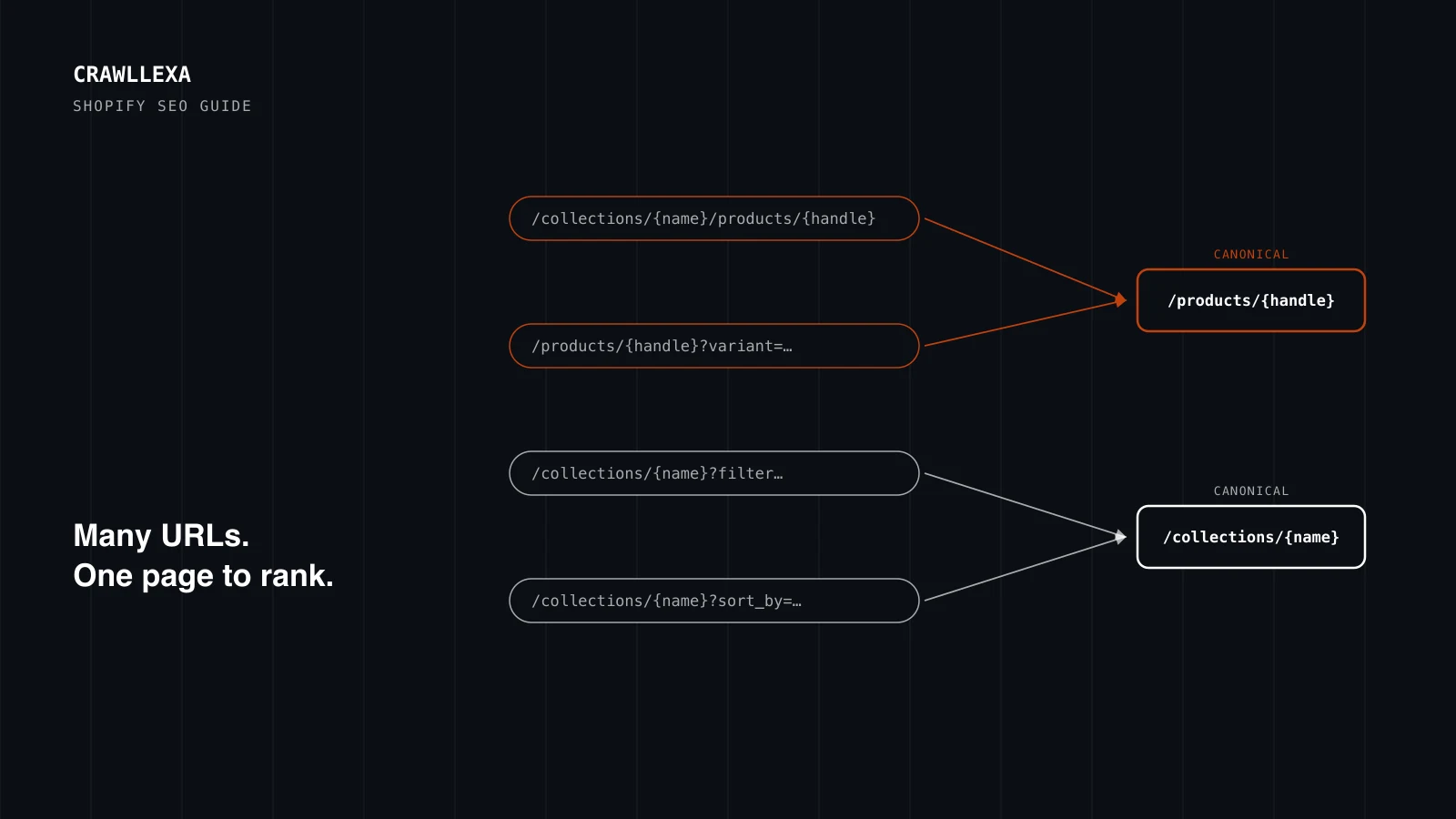A dark diagram of a store's URL map, with collection, variant, filter and sort URLs all pointing to two canonical pages.