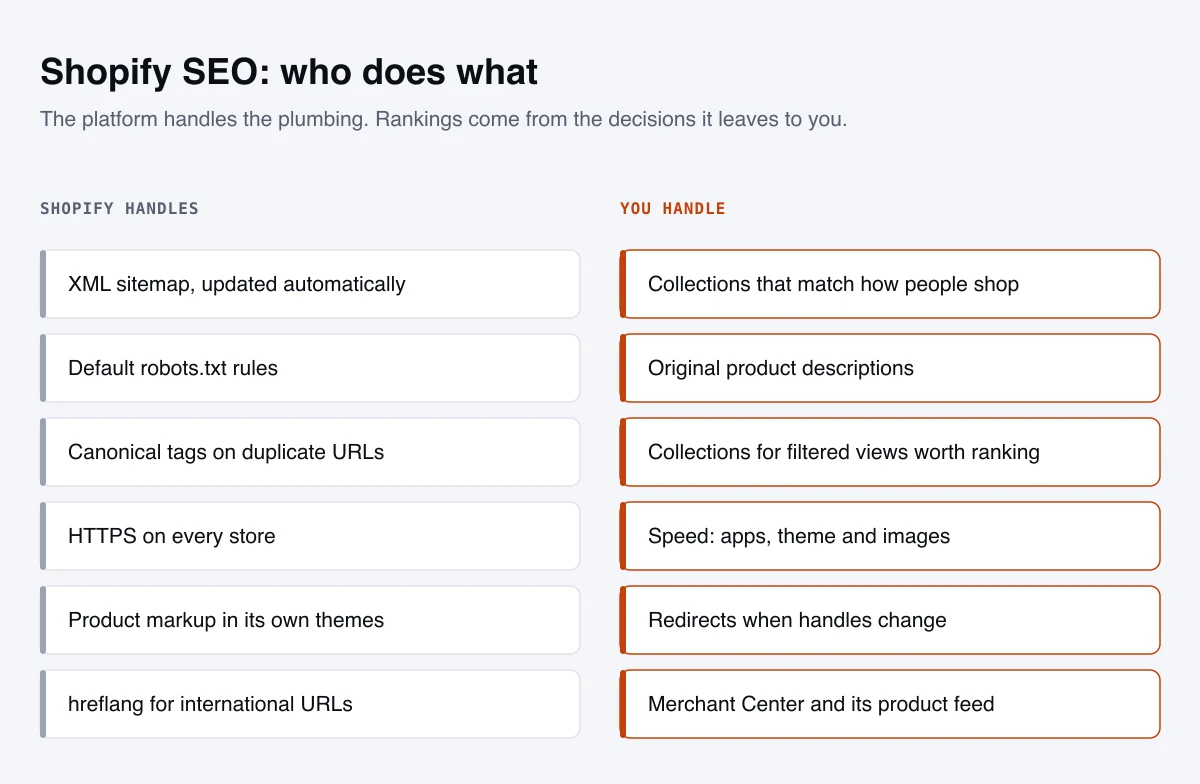 Shopify handles the sitemap, robots.txt, canonical tags, HTTPS, product markup in its own themes and hreflang. You handle collections, original product descriptions, collections for filtered views, speed, redirects and Merchant Center.