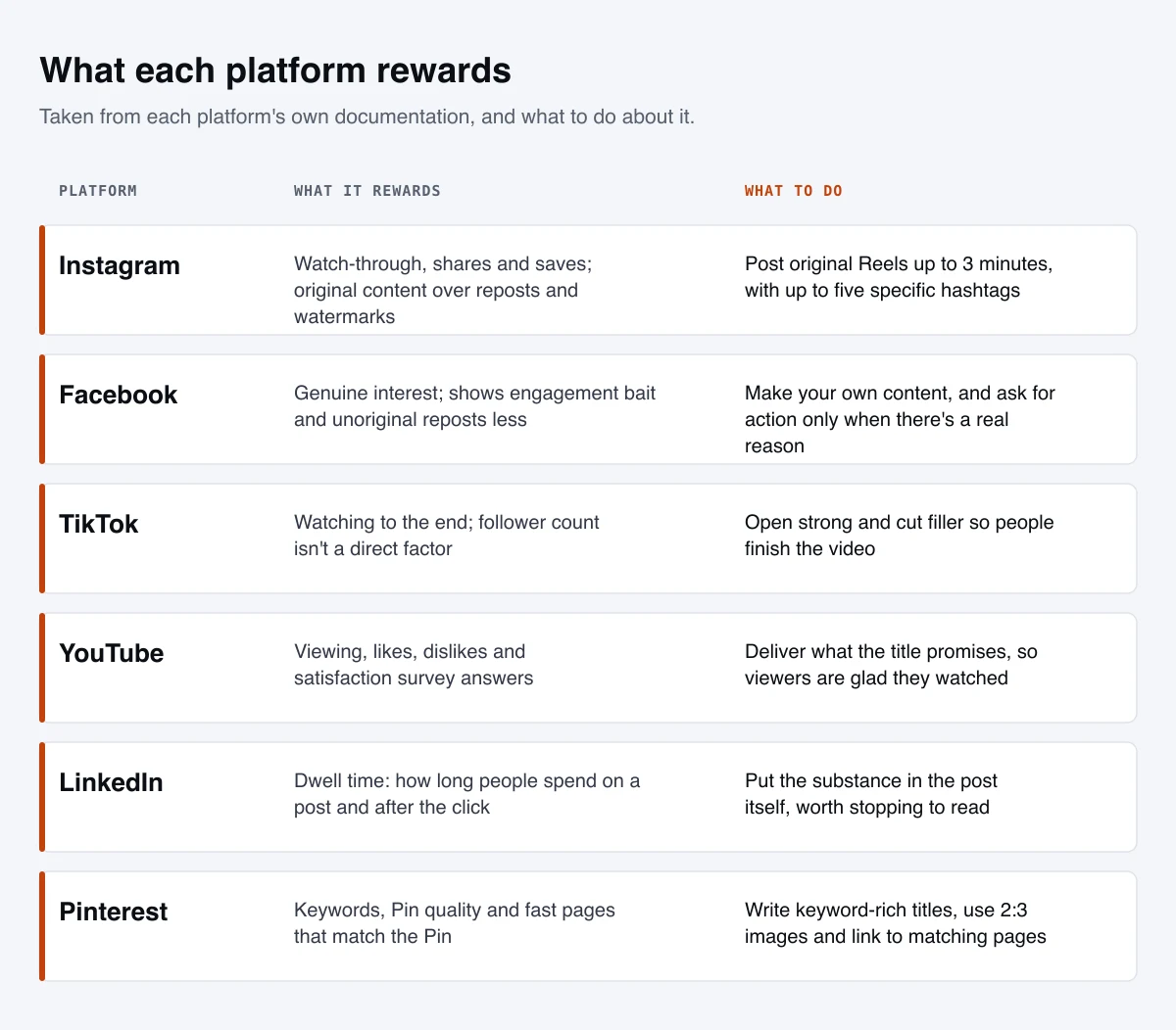 A table showing what Instagram, Facebook, TikTok, YouTube, LinkedIn and Pinterest each reward according to their own documentation, and what to do about it.