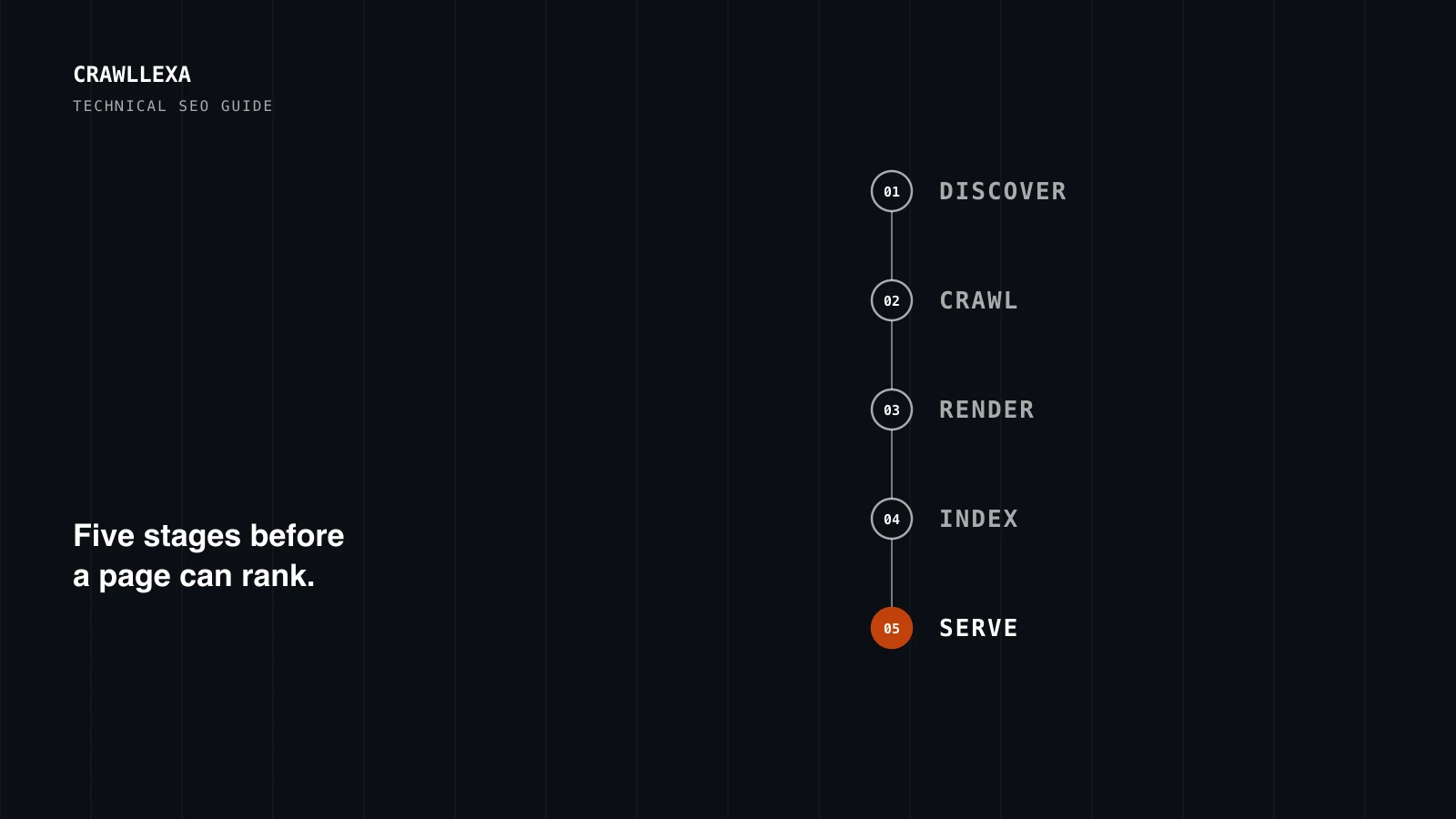A dark diagram of five connected stages labeled discover, crawl, render, index and serve, showing how a search engine processes a web page.